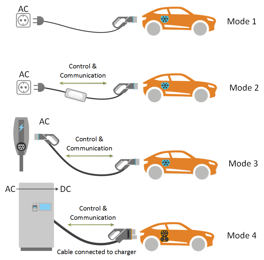Definition of 4 different charging modes