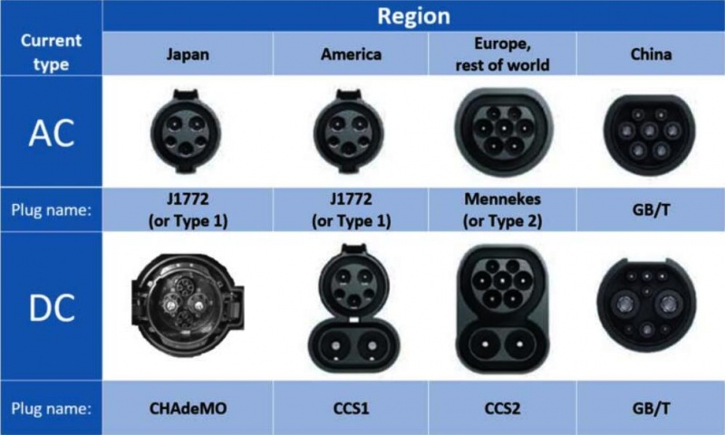 different charging standards and connectors