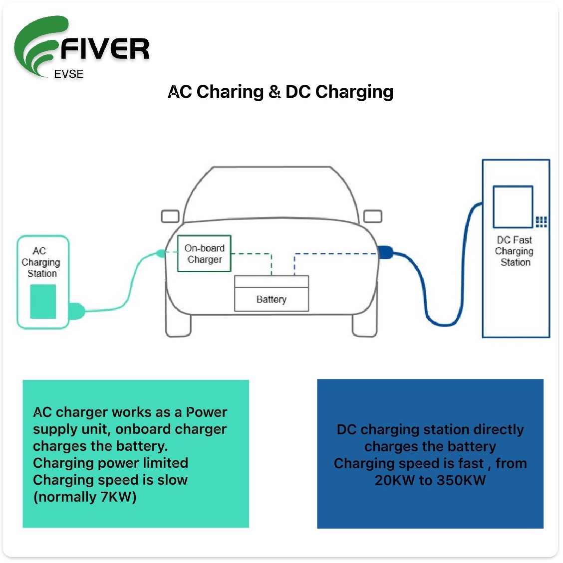 the difference between AC Charging and DC charging
