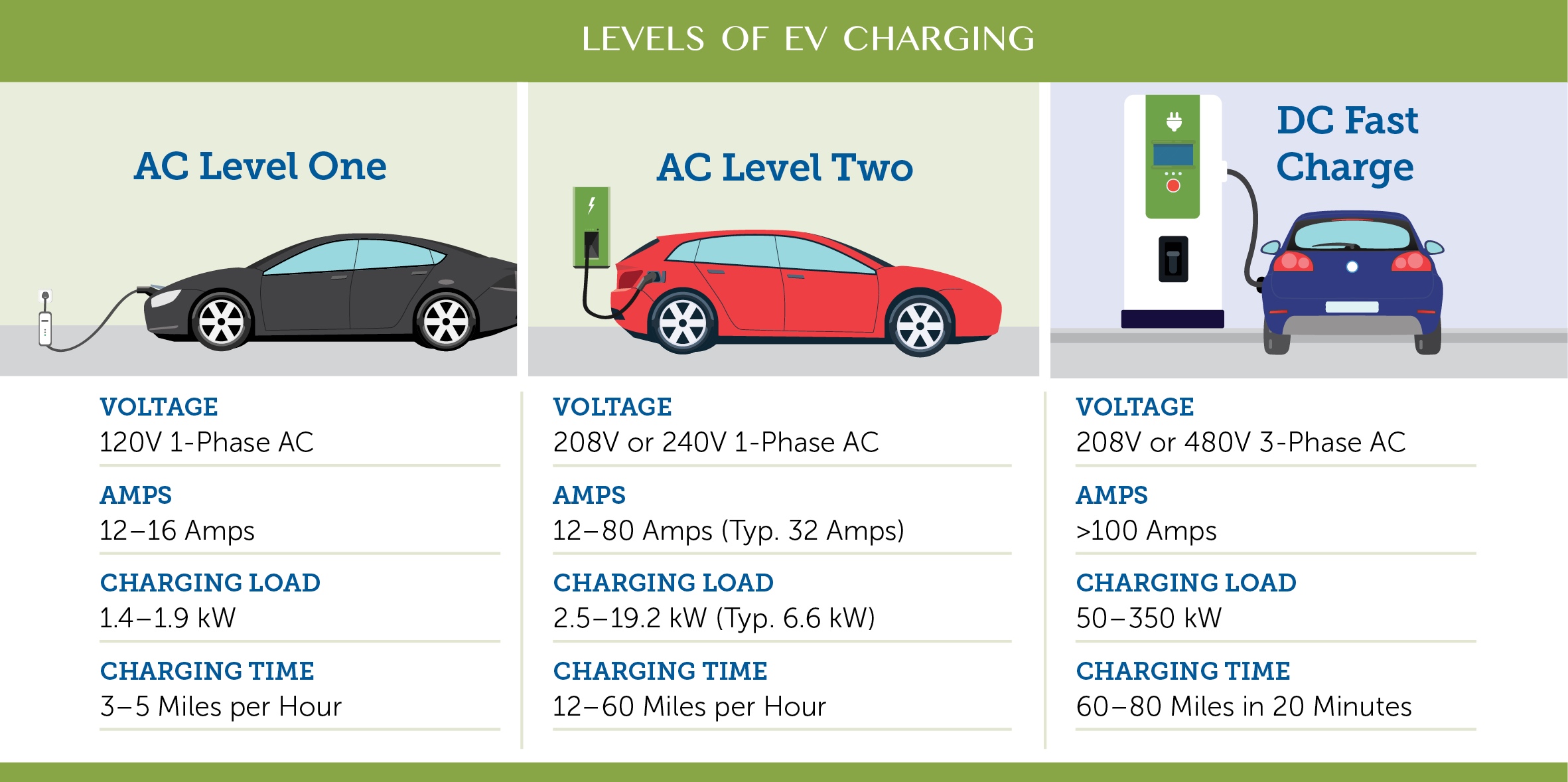 3 different ev charging levels