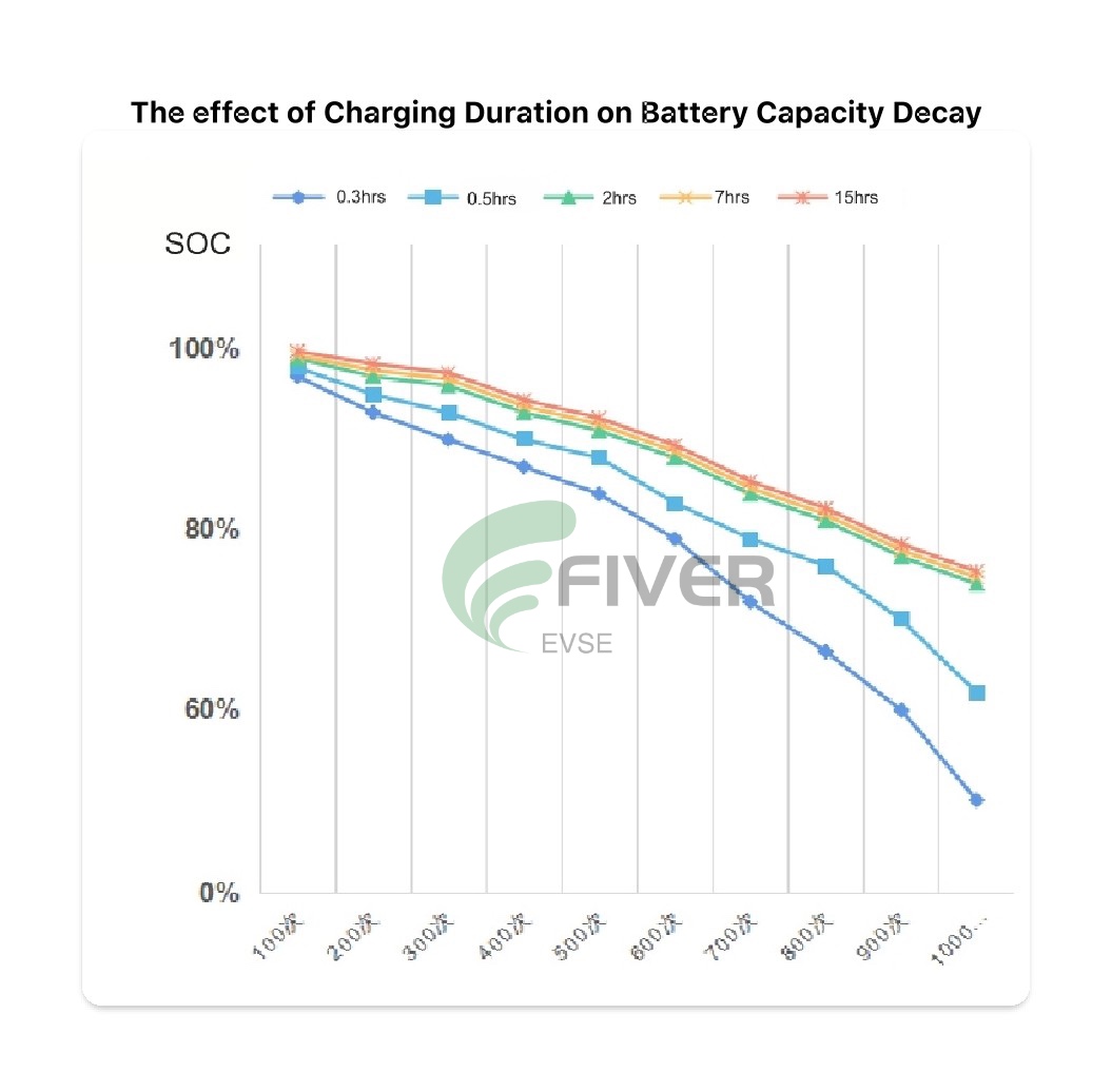charging duration and battery capacity decay