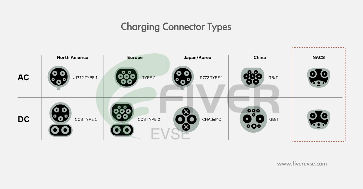 different charging interface/ connector comparing with NACS connector