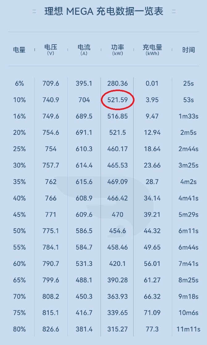 Li Auto Mega Charging Speed