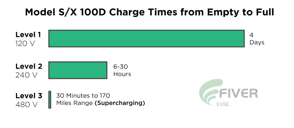 Level 1, Level 2 and Level 3 for NACS charging