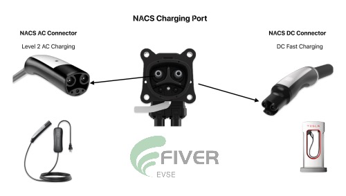 How nacs charge inlet enable ac & dc charging in one port?