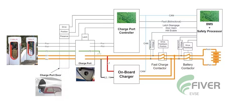 NACS Charging share pin and safety system