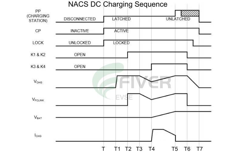 NACS DC Charging Sequence Steps Explained