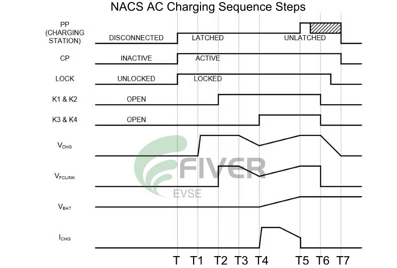 NACS AC Charging Sequence Steps Explained