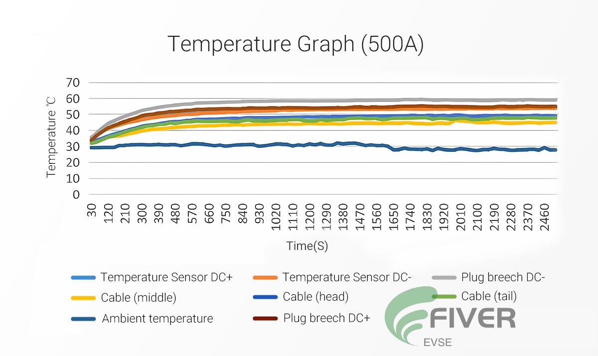 500A Liquid Cooled CCS Charging Cable Temperature digraph 500A Liquid Cooled CCS Charging Cable Temperature digraph